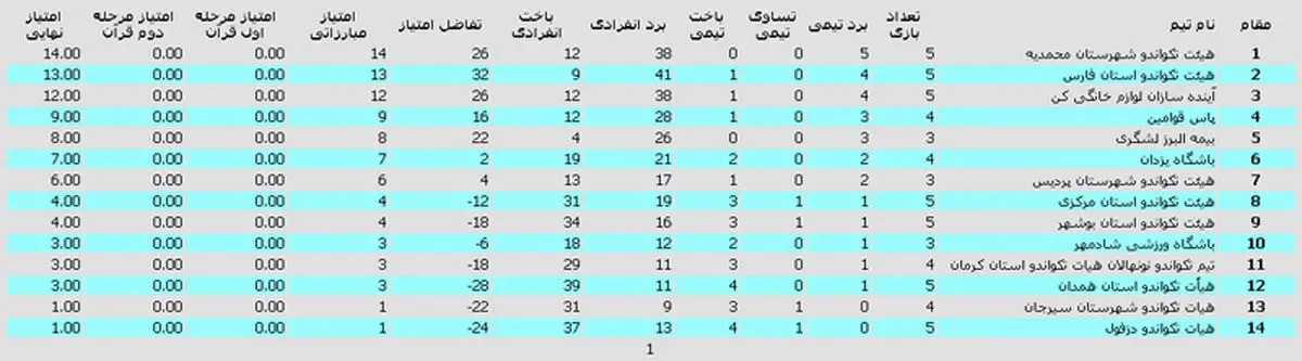 هیات تکواندو شهرستان محمدیه صدرنشین گروه دوم لیگ نونهالان