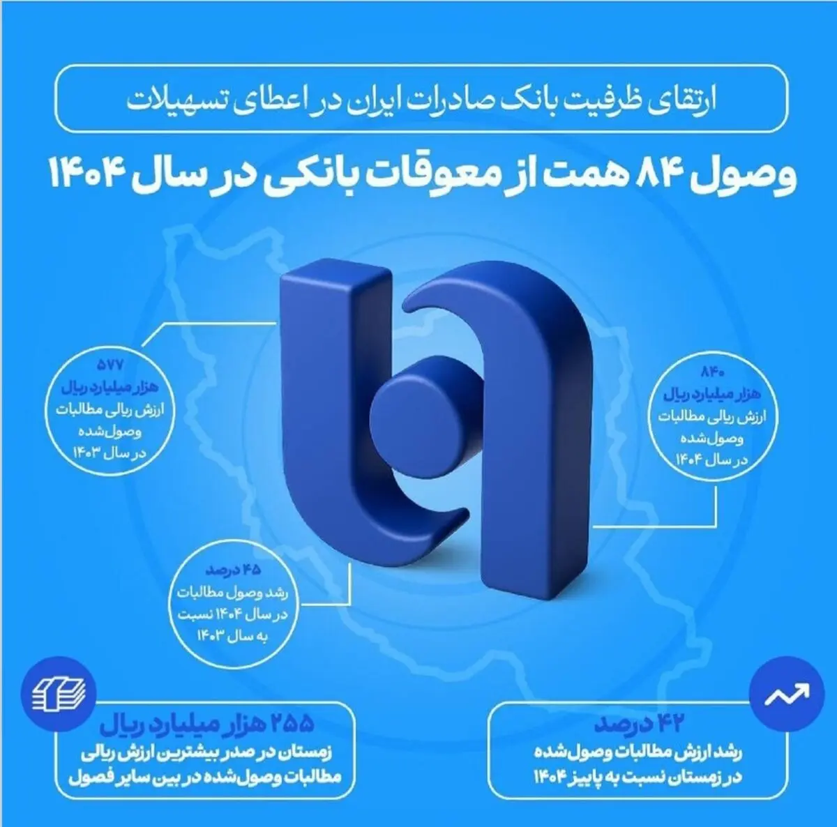 ارتقای ظرفیت بانک صادرات ایران در اعطای تسهیلات/ وصول ۸۴ همت از معوقات بانکی در سال ۱۴۰۴