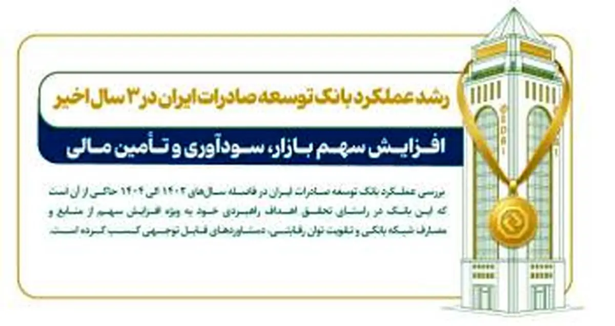 رشد چشمگیر سهم بازار، سودآوری و تأمین مالی در بانک توسعه صادرات ایران