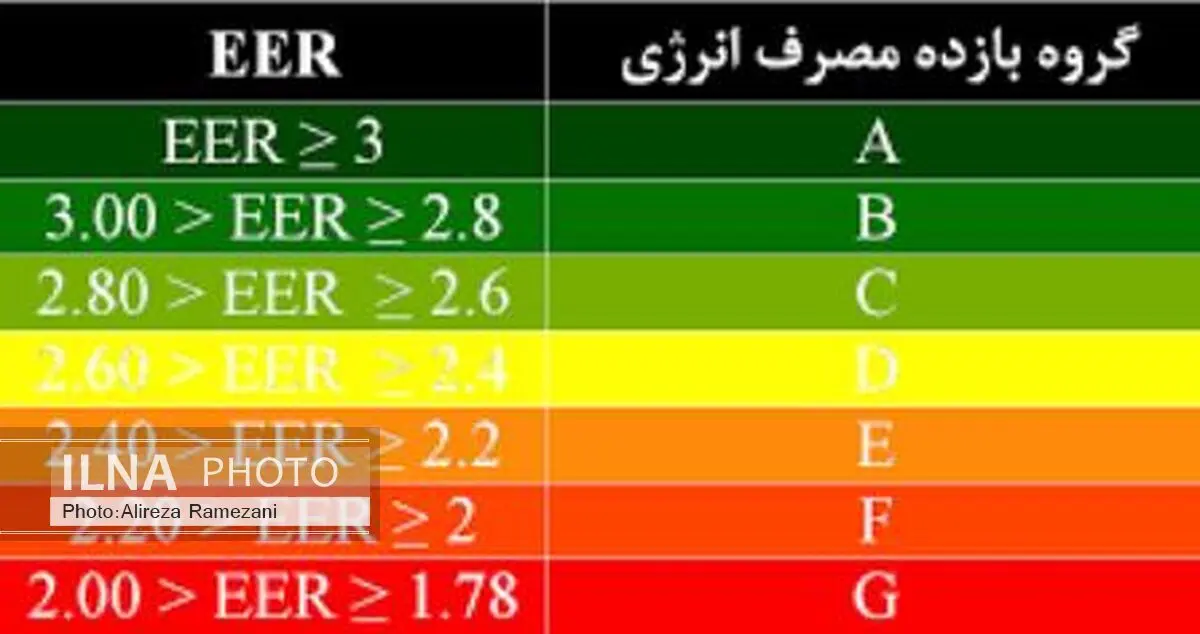 ورود کولرهای گازی با رتبه کمتر از A و B به کشور ممنوع است