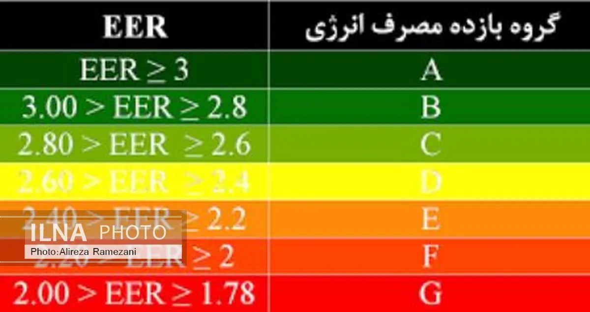 ورود کولرهای گازی با رتبه کمتر از A و B به کشور ممنوع است