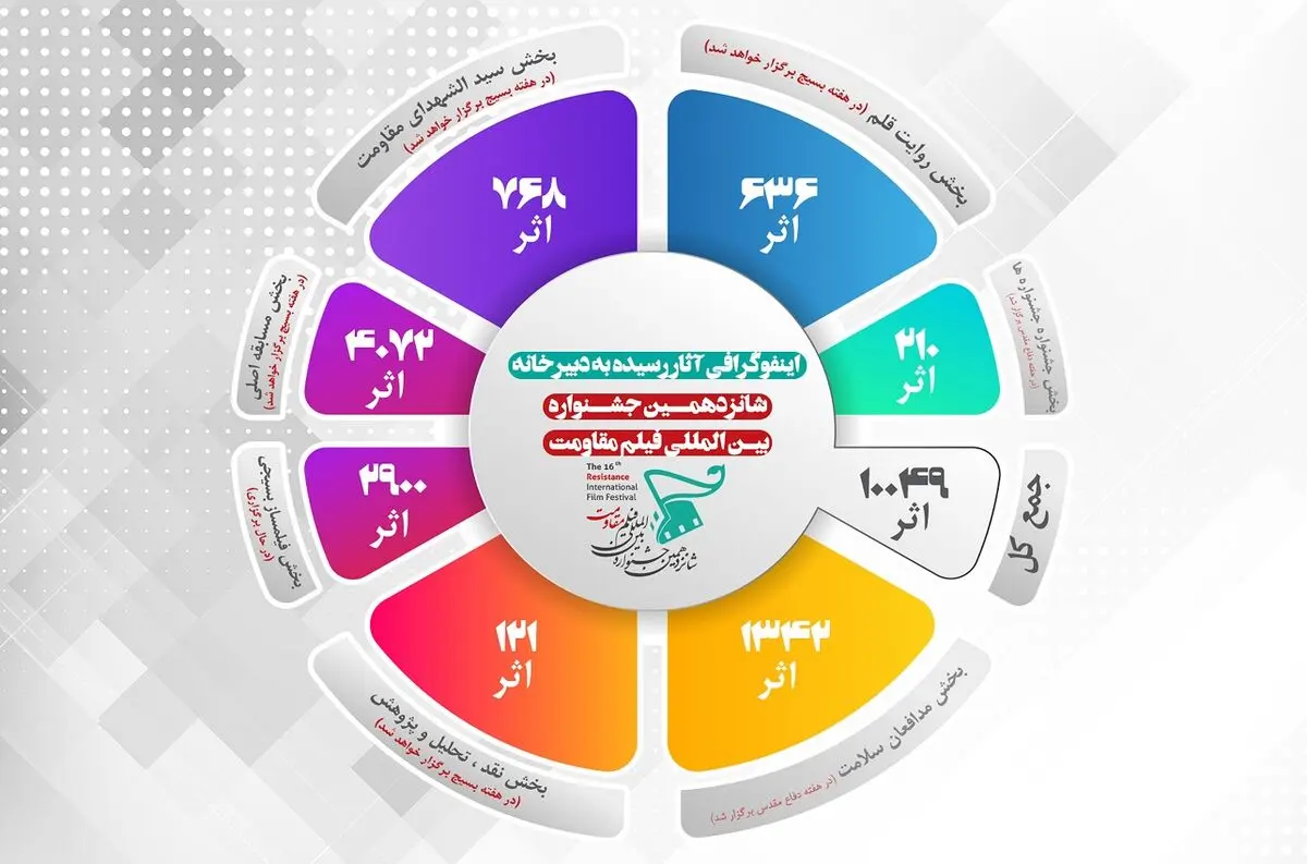 بیش از ۱۰۰۰۰ اثر به شانزدهمین جشنواره بین‌المللی فیلم مقاومت رسید