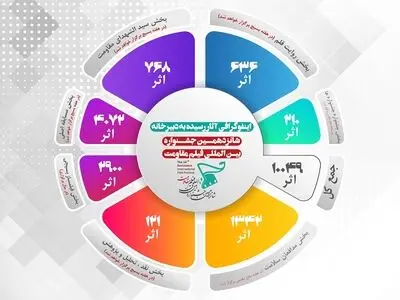 بیش از ۱۰۰۰۰ اثر به شانزدهمین جشنواره بین‌المللی فیلم مقاومت رسید