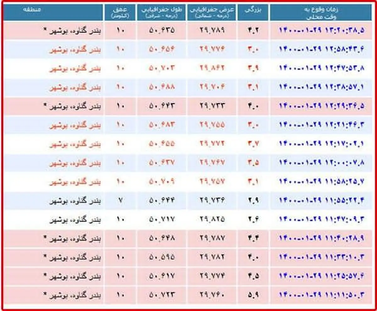 چهارده پس لرزه تا کنون به ثبت رسیده است