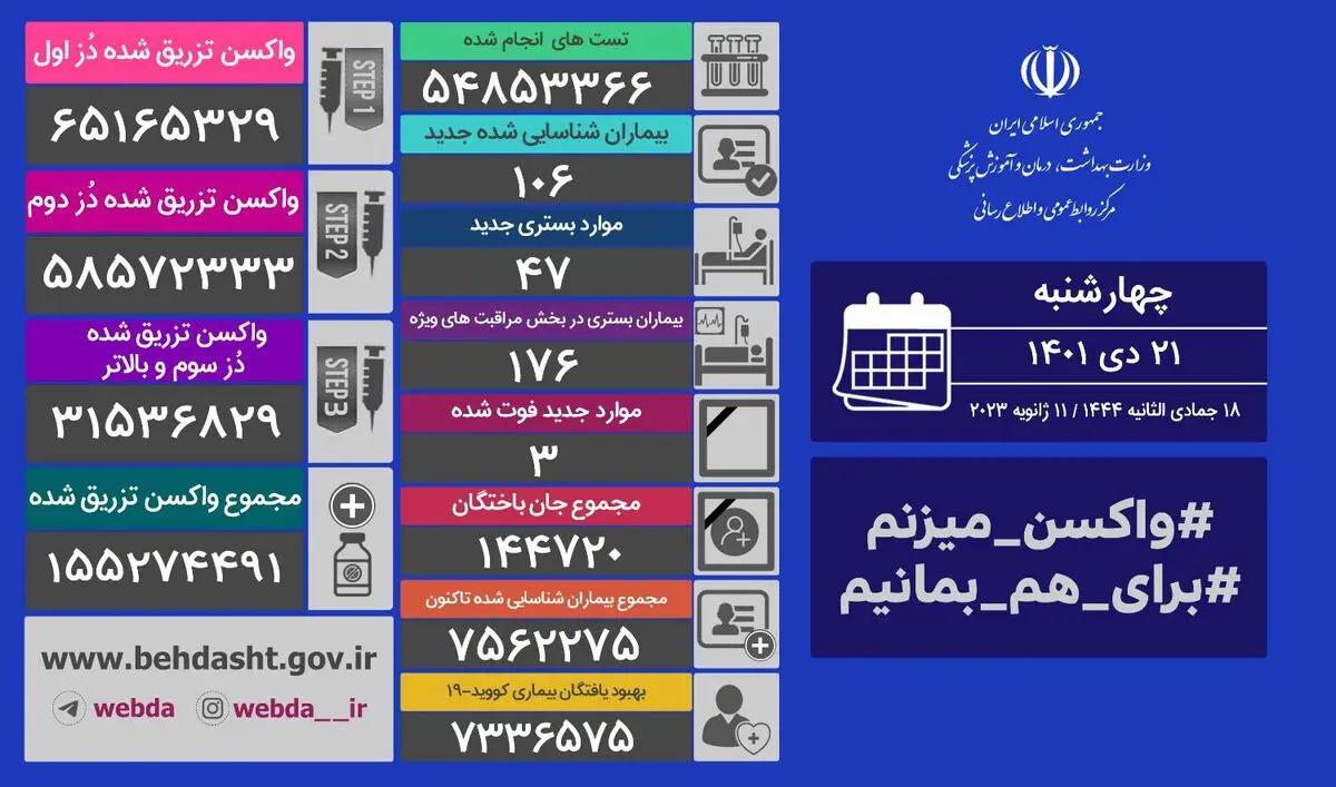 کرونا جان ۳ ایرانی دیگر را گرفت/ بستری ۱۷۶ بیمار در بخش‌ مراقبت‌های ویژه 