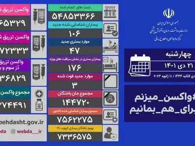 کرونا جان ۳ ایرانی دیگر را گرفت/ بستری ۱۷۶ بیمار در بخش‌ مراقبت‌های ویژه 
