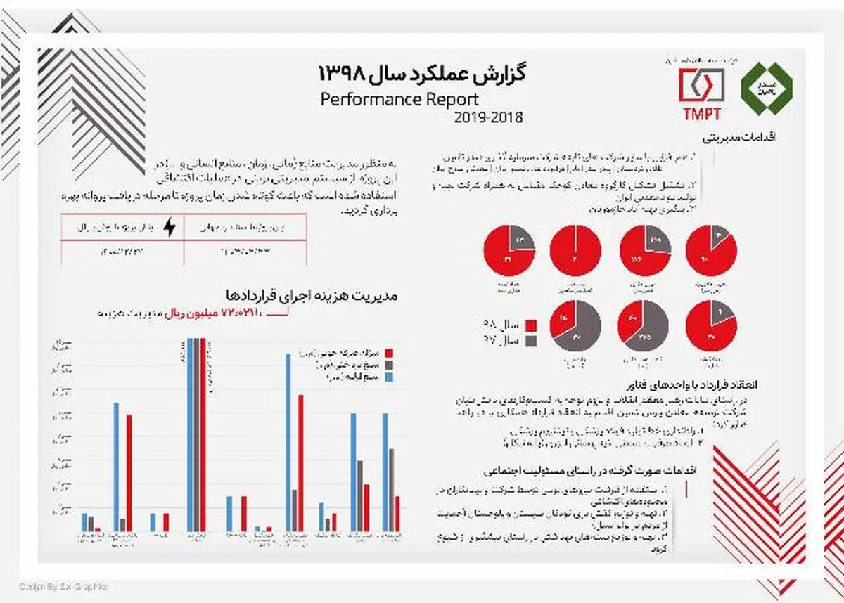 رشد ۶.۵ برابری فعالیت های اکتشافی