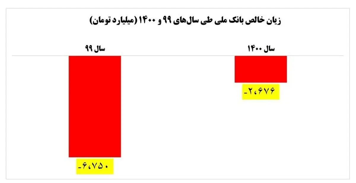 کاهش 60 درصدی زیان بانک ملی ایران در سال 1400