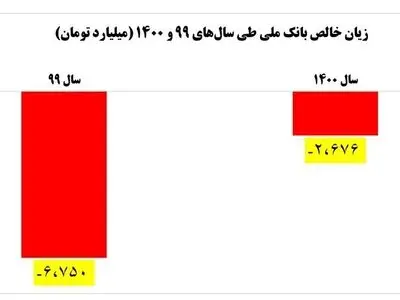 کاهش 60 درصدی زیان بانک ملی ایران در سال 1400