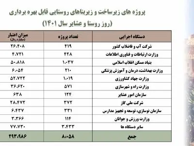 جزئیات اشتغال‌زایی برای ۳۰۰ هزار نفر و بهره‌برداری از ۱۲ هزار طرح اقتصادی و زیربنایی روستایی در دولت سیزدهم