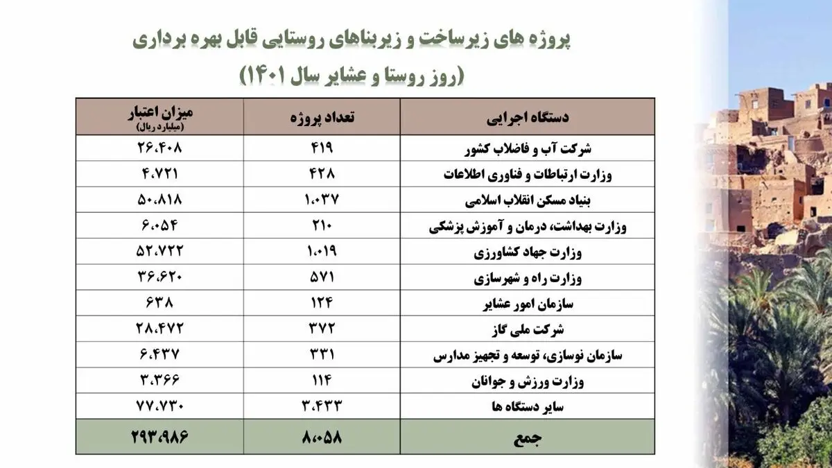 جزئیات اشتغال‌زایی برای ۳۰۰ هزار نفر و بهره‌برداری از ۱۲ هزار طرح اقتصادی و زیربنایی روستایی در دولت سیزدهم