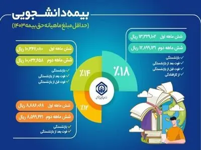 جزئیات طرح بیمه دانشجویان در سال جاری