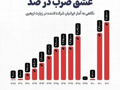 نگاهی به آمار ایرانیان شرکت‌کننده در زیارت اربعین 