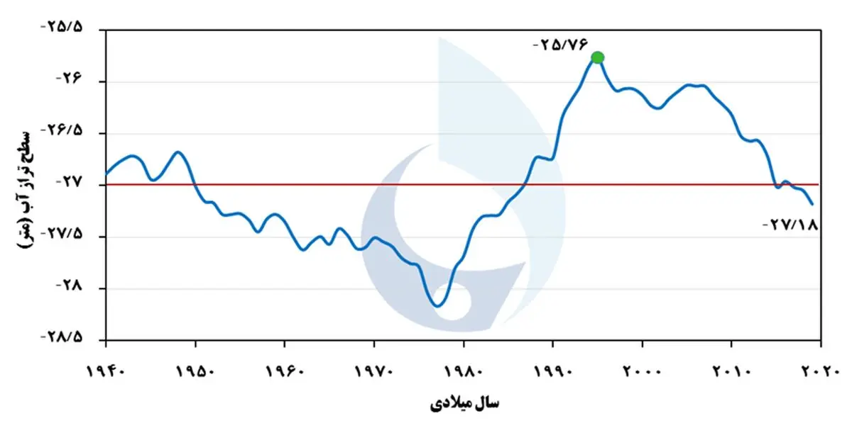 سطح آب دریای خزر به کمترین میزان طی ۳۰ سال اخیر رسید