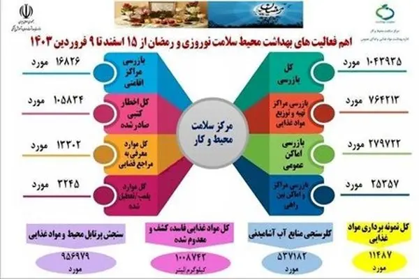 انجام بیش از یک میلیون بازرسی بهداشتی در طرح سلامت نوروزی تاکنون