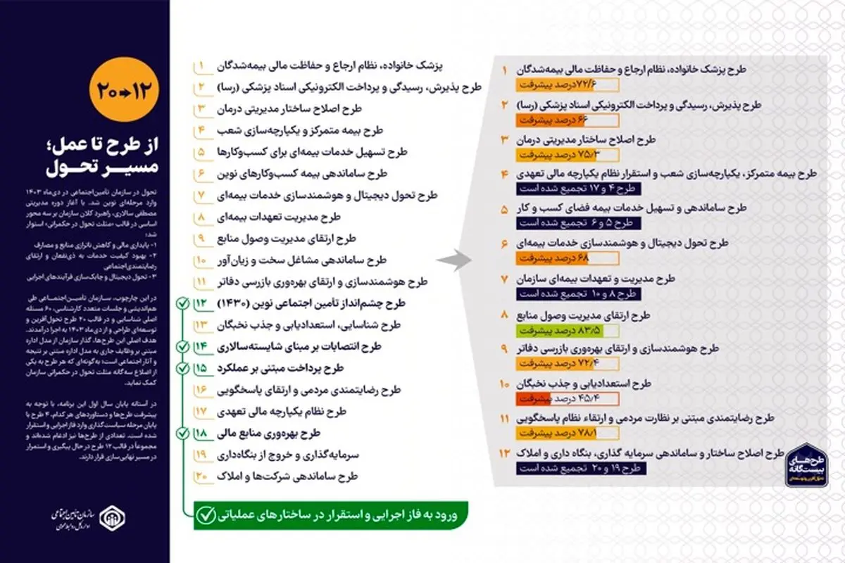 گزارشی از طرح‌های بیست‌گانه تامین اجتماعی در آستانه یک‌سالگی