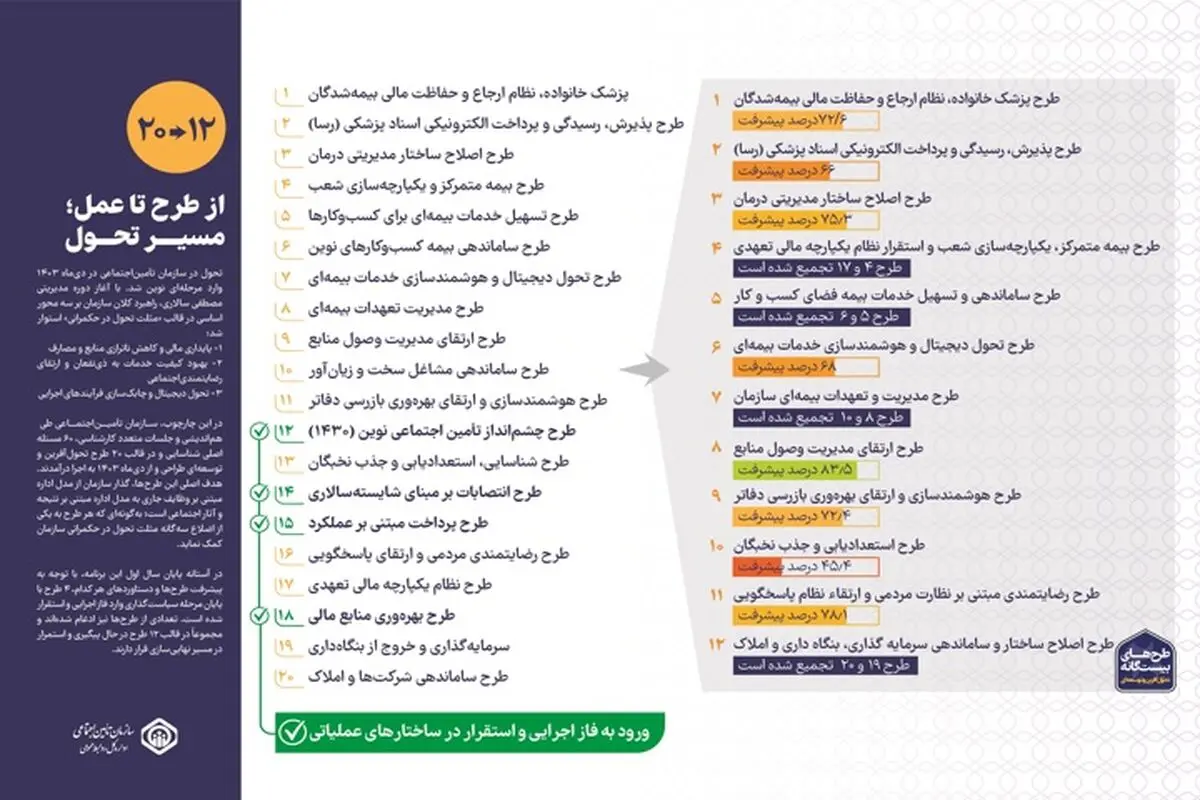 گزارشی از طرح‌های بیست‌گانه تامین اجتماعی در آستانه یک‌سالگی
