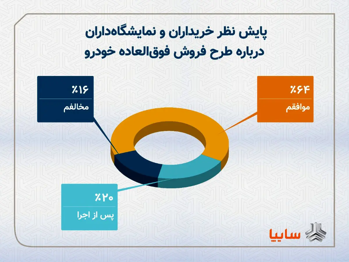 ۶۴ درصد از خریداران و نمایشگاه‌داران، طرح فروش فوق‌العاده خودرو را تایید کردند + نمودار