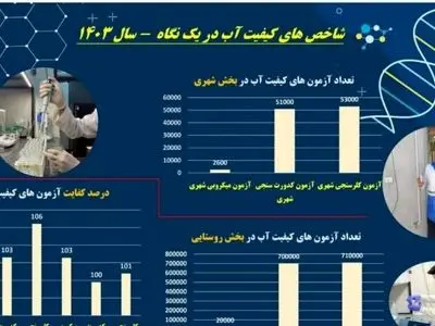 ثبت یک میلیون و ۵۰۰ هزار آزمون کنترل کیفیت آب در لرستان 