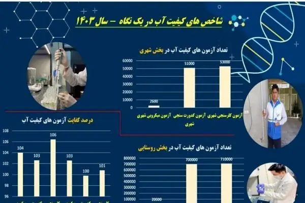 ثبت یک میلیون و ۵۰۰ هزار آزمون کنترل کیفیت آب در لرستان 