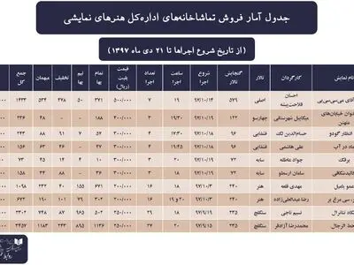 آمار تماشاخانه‌های اداره کل هنرهای نمایشی تا ۲۱ دی/ اطلاعات فروش و تماشاگر تئاتر شهر، سنگلج و تالار هنر