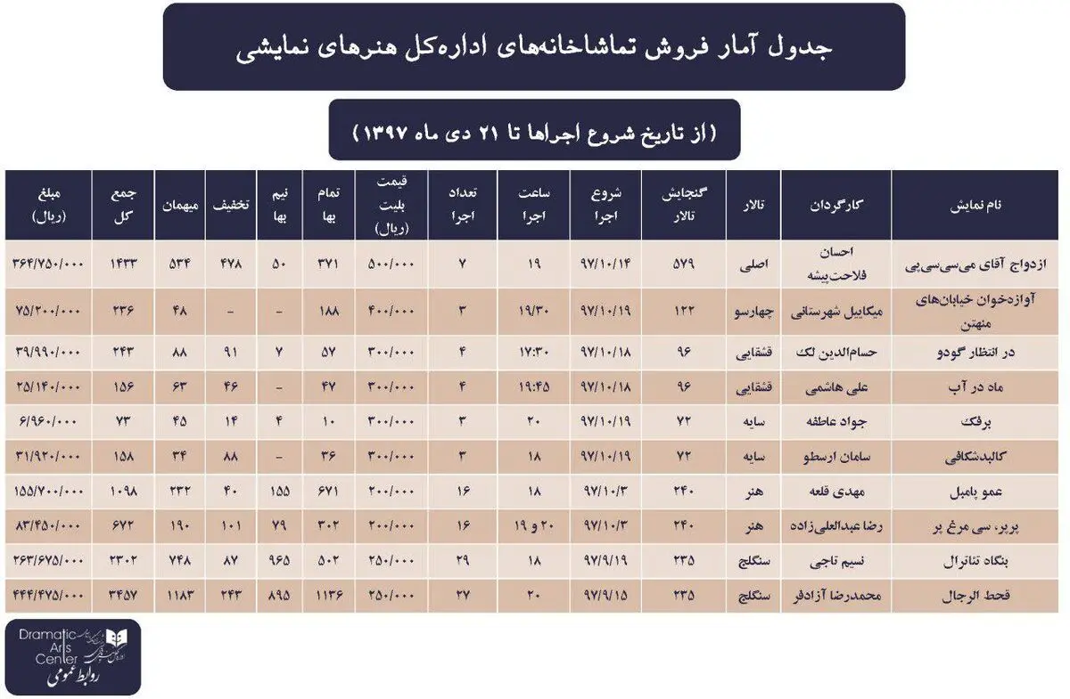آمار تماشاخانه‌های اداره کل هنرهای نمایشی تا ۲۱ دی/ اطلاعات فروش و تماشاگر تئاتر شهر، سنگلج و تالار هنر