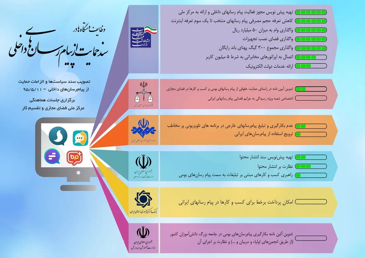 از برزخ درآمدن وضعیت پیام‌رسان‌های داخلی به مصلحت برخی نیست