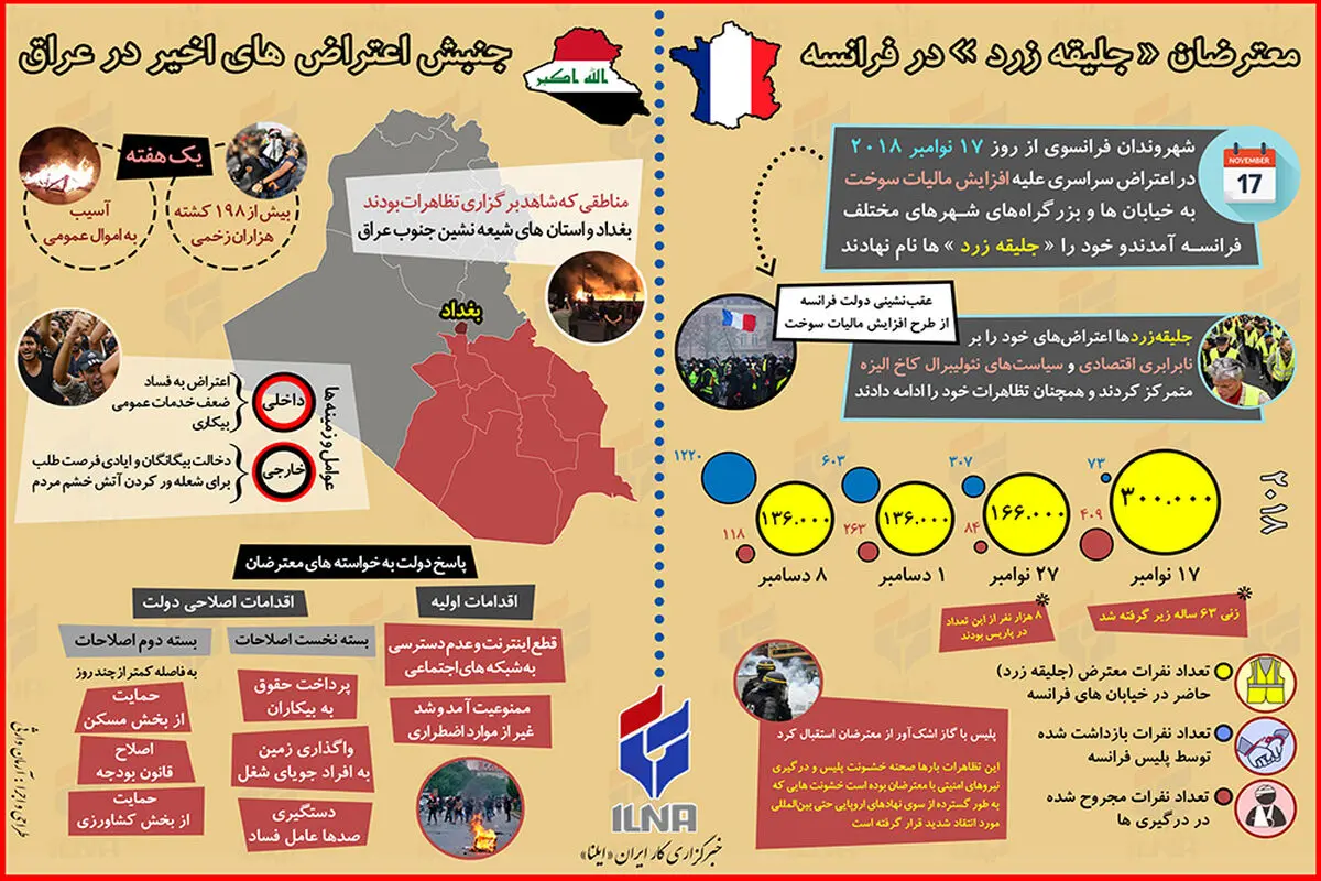 اینفوگرافی/ نگاهی مقایسه‌ای به تظاهرات جلیقه زردها و معترضان عراقی