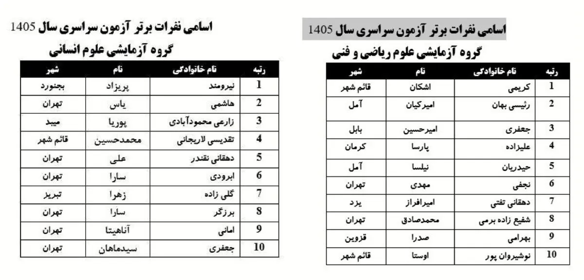 ۶ مازندرانی در رتبه های نخست کنکور ایران
