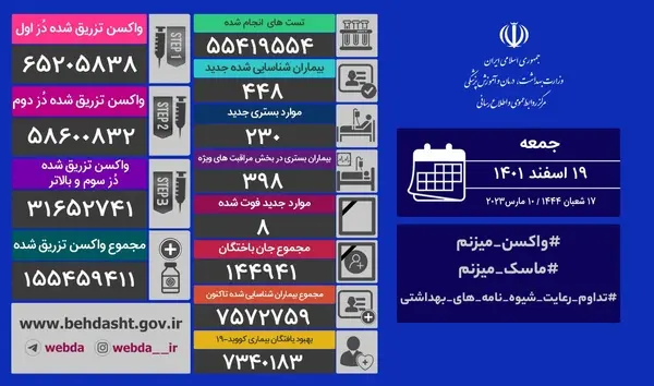 شناسایی ۴۴۸ بیمار جدید کووید۱۹ در کشور    