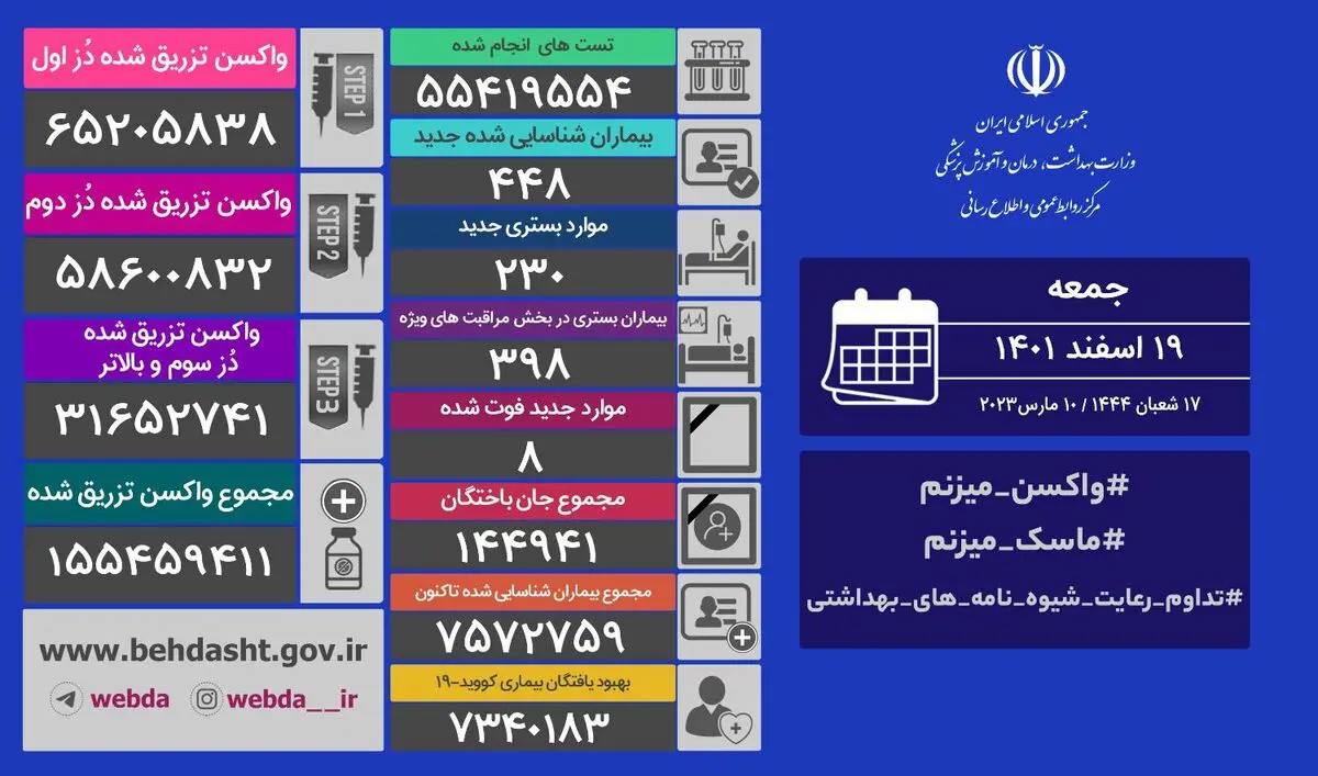 شناسایی ۴۴۸ بیمار جدید کووید۱۹ در کشور    