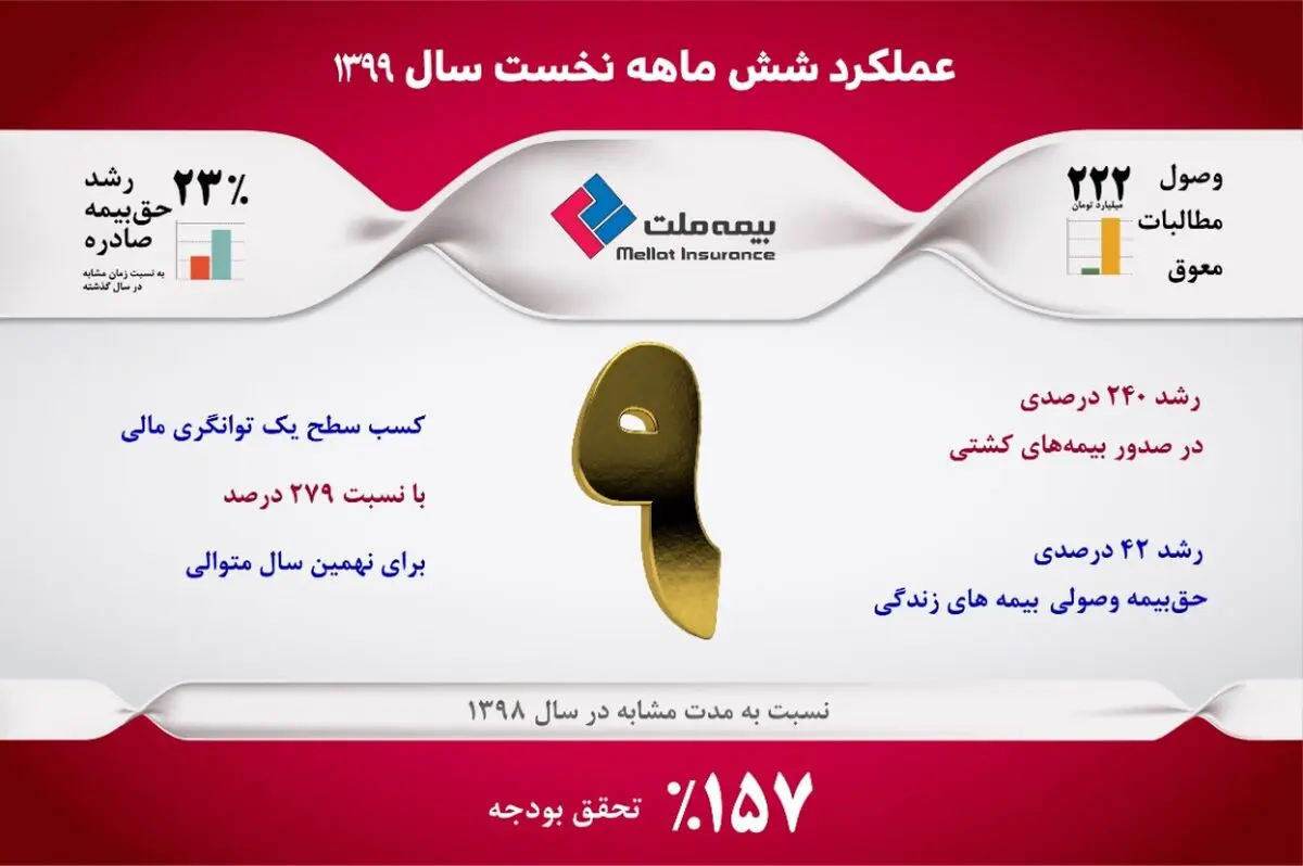 عملکرد ۶ ماهه بیمه ملت، فراتر از هدف