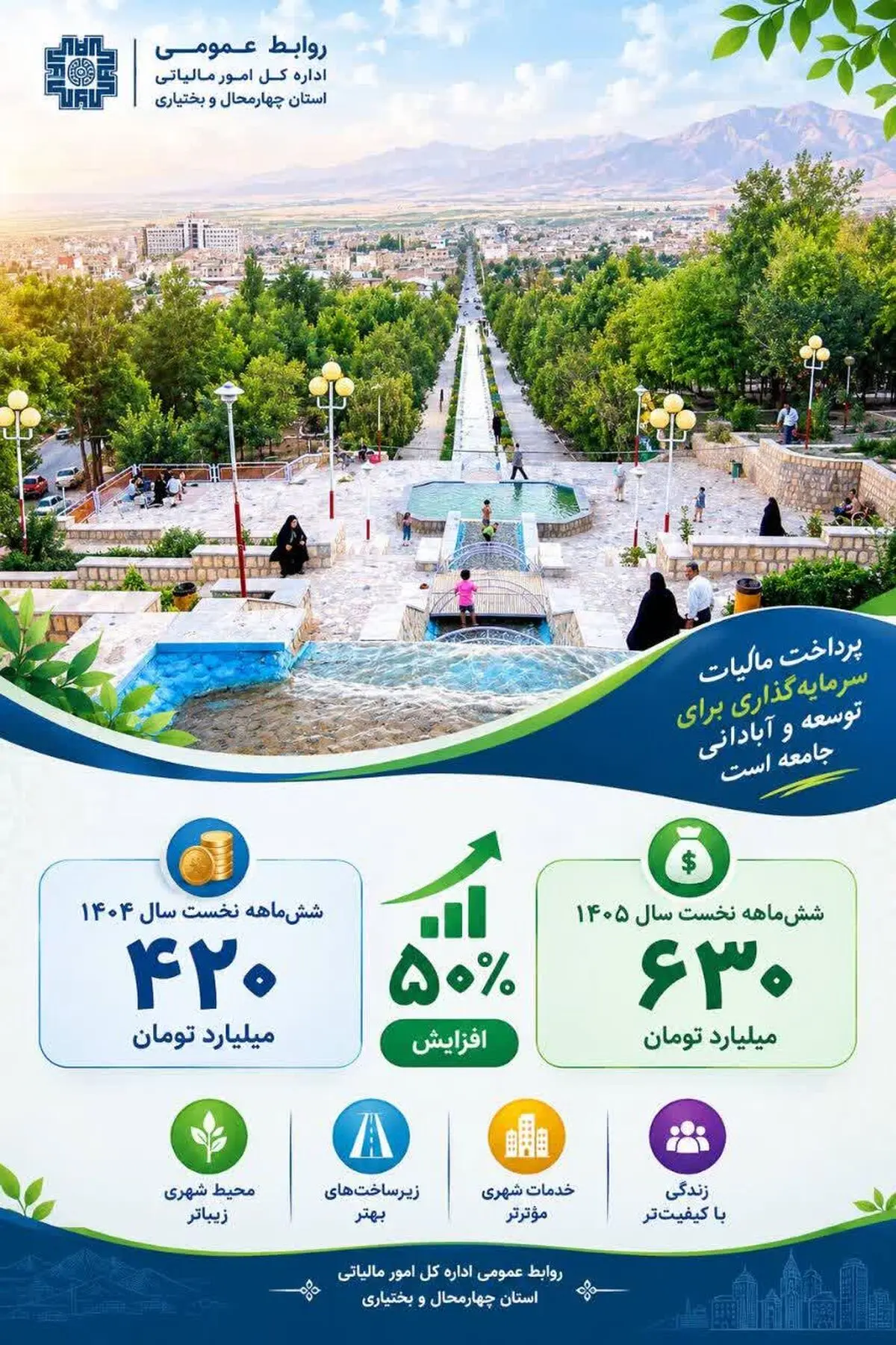 پرداخت بیش از ۶۳۰ میلیارد تومان از محل عوارض ارزش افزوده به شهرداری‌های چهارمحال و بختیاری
