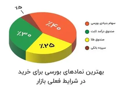بهترین نمادهای بورسی برای خرید در شرایط فعلی بازار