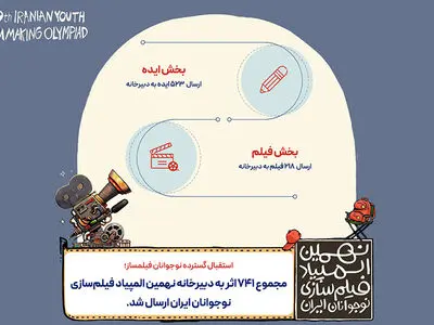۷۴۱ اثر به نهمین المپیاد فیلمسازی نوجوانان ایران رسید