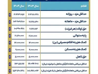 حداقل حقوق و دستمزد کارگران در سال ۱۴۰۴ تعیین شد