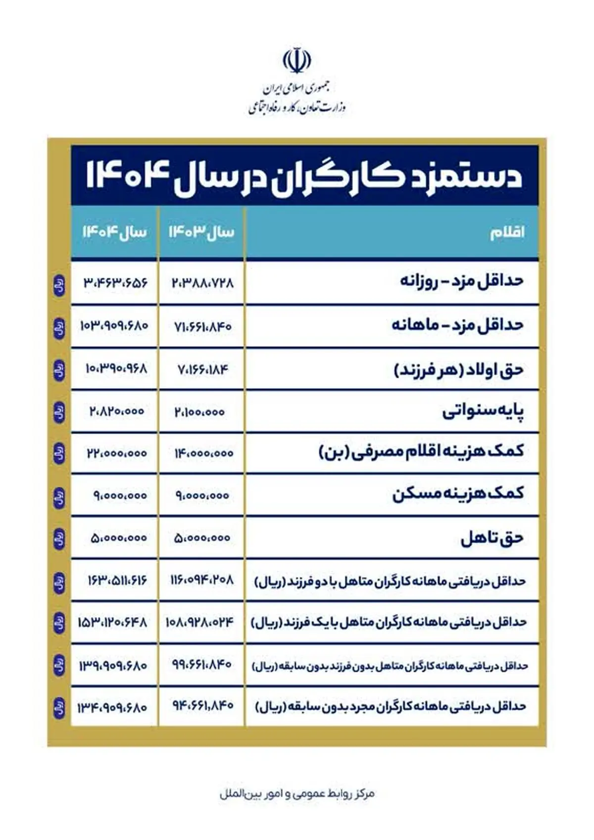 حداقل حقوق و دستمزد کارگران در سال ۱۴۰۴ تعیین شد