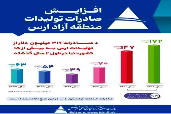 روند رو به رشد صادرات محصولات تولیدی منطقه آزاد ارس