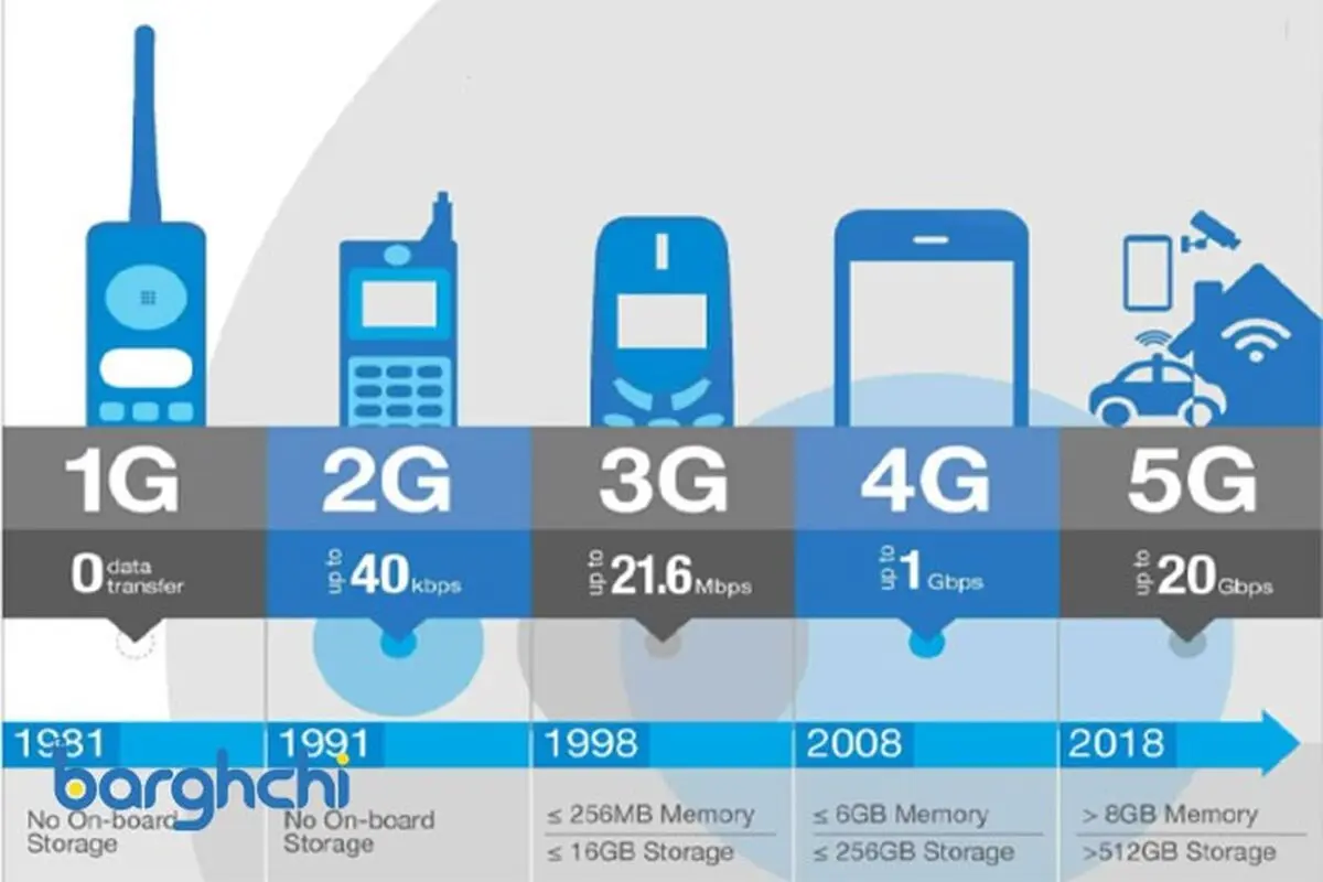 راهنمایی خرید مودم 5G