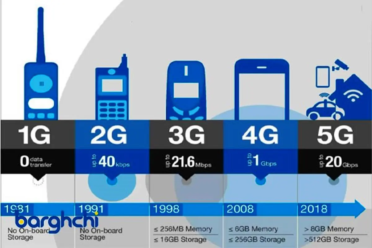 راهنمایی خرید مودم 5G