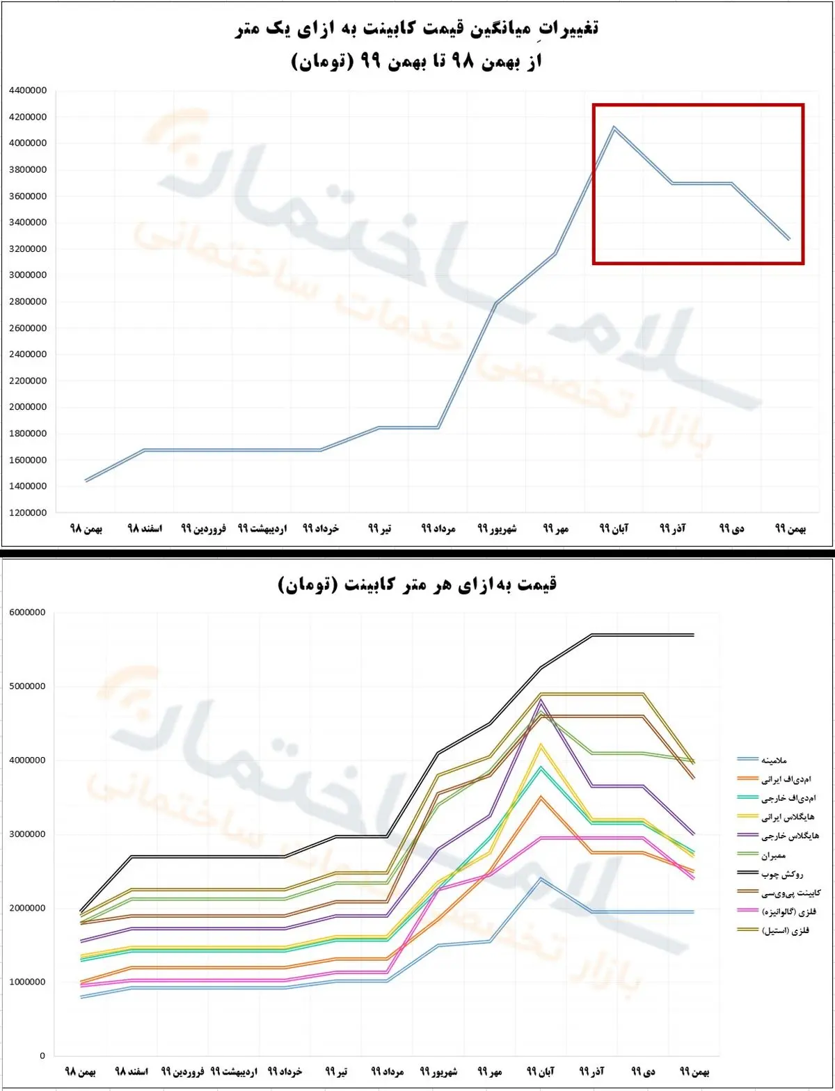 قیمت کابینت تا 37% کاهش یافت!!