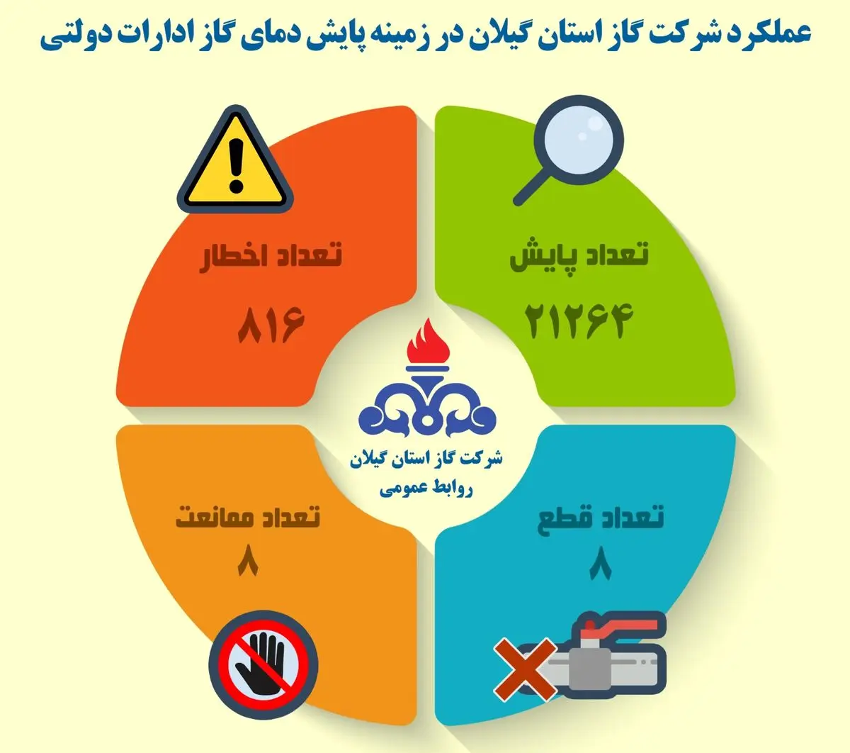 پایش دمای نهادهای دولتی گیلان از مرز 21 هزار مورد گذشت