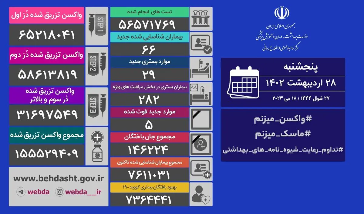 آخرین وضعیت کرونا در ایران/ ۲۹ بیمار جدید بستری شدند       