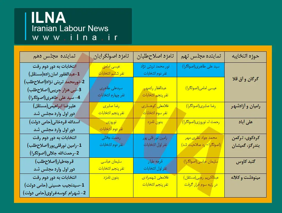 فرزندان مجلس ششم پیروز انتخابات گلستان + جدول بررسی وضعیت