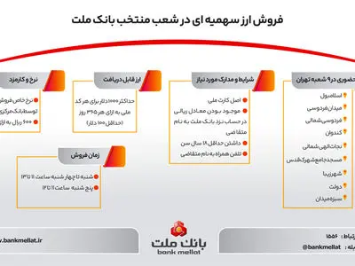 راهنمای تصویری فروش ارز سهمیه ای در شعب منتخب بانک ملت