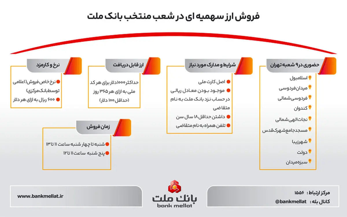 راهنمای تصویری فروش ارز سهمیه ای در شعب منتخب بانک ملت