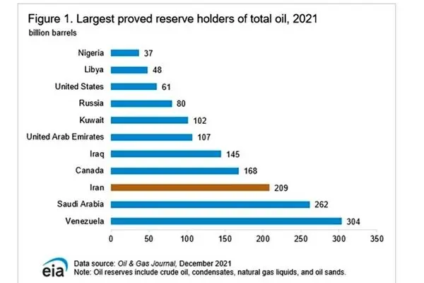 Iran ranks 2nd, 3rd in gas, oil reserves in world