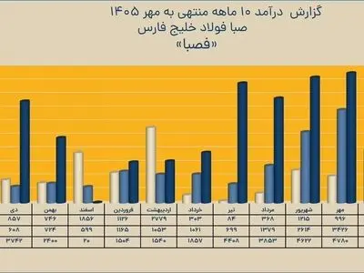 جهش خیره‌کننده درآمدهای عملیاتی «فصبا»؛ رشد کم‌نظیر در بازارهای صادراتی و رکوردشکنی فروش