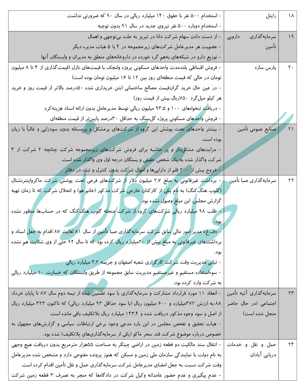 خیانت، جعل، اختلاس و اهمال در بزرگترین فساد سازمان‌یافته کشور +جدول