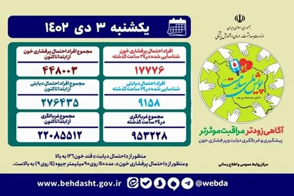 غربالگری بیش از ۹۵۳ هزار نفر در «پویش ملی سلامت» در ۲۴ ساعت گذشته